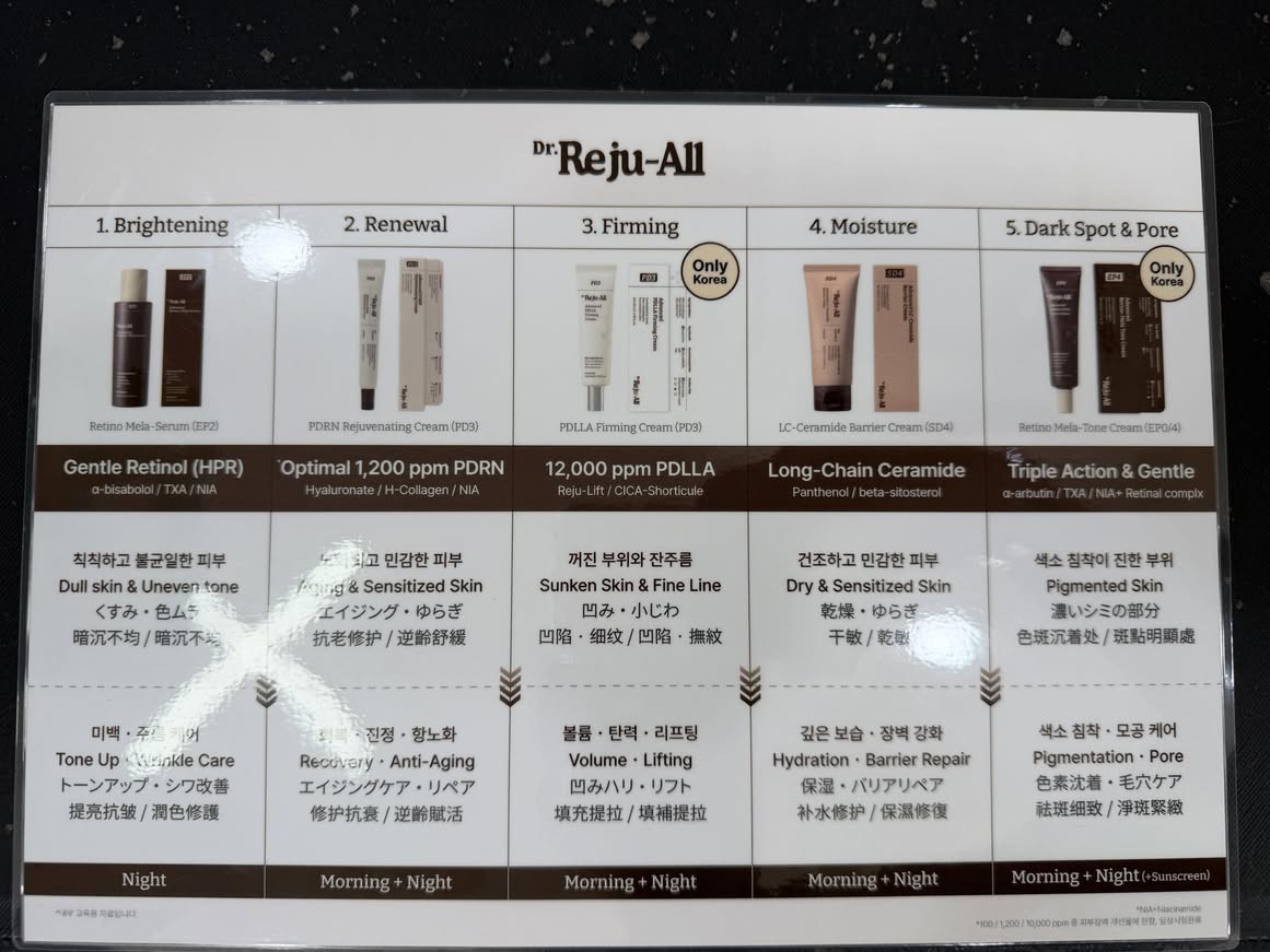 Dr.Reju-All 產品線對照表